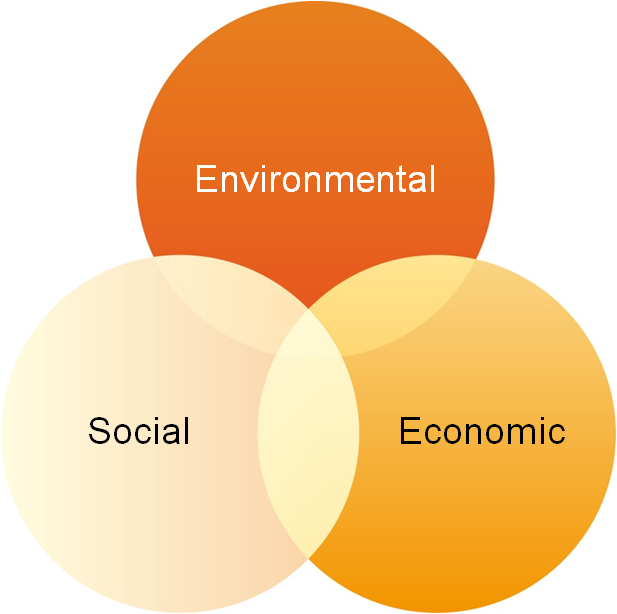 corporate social responsibility diagram