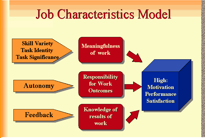 Job Characteristics Model - Vskills Blog