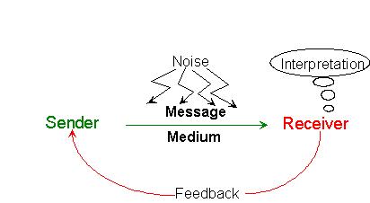 The Theory Application For Communication Theories