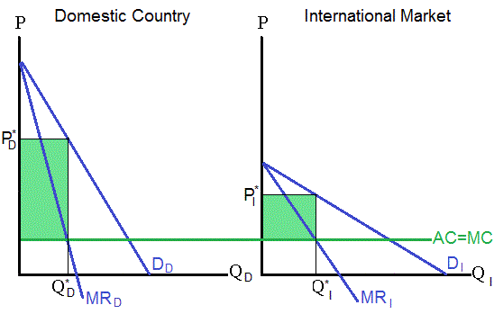 dumping-meaning-types-economics-examples-pros-cons