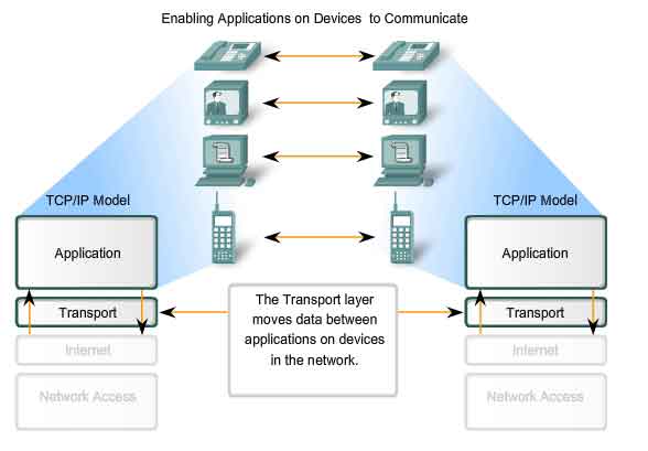 the-transport-layer-part-1-vskills-blog