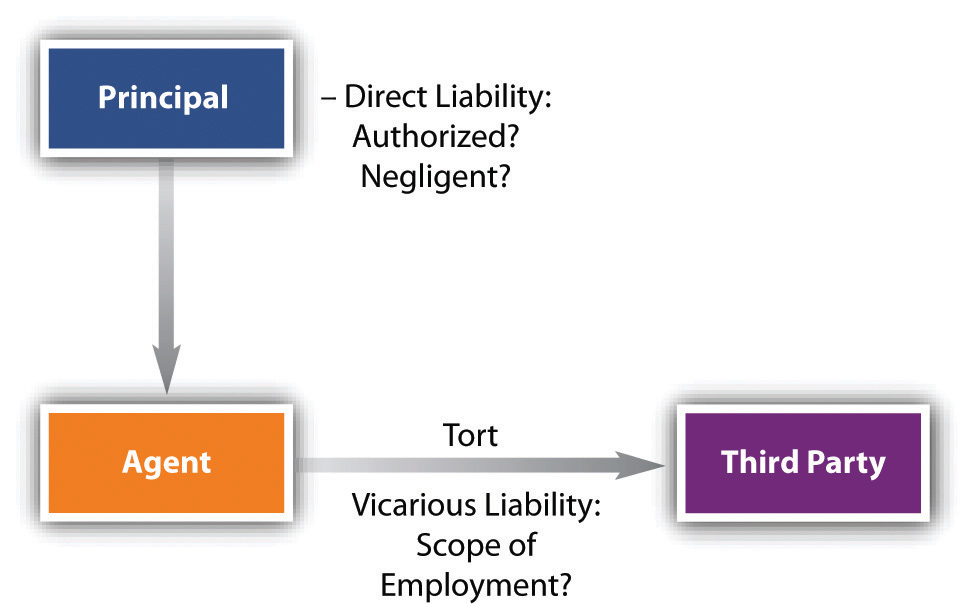 vicarious-liability-overview-and-essentials-vskills-blog