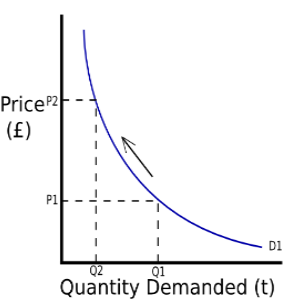 slope of demand curve