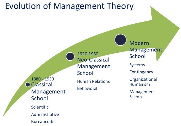 Management Theories And Management Theory