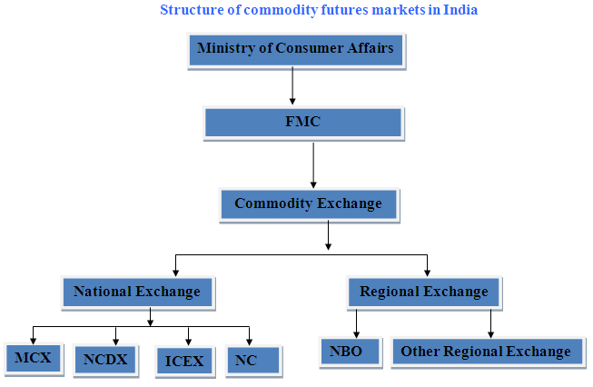 Chart Of Governing Body Of Commodity Market