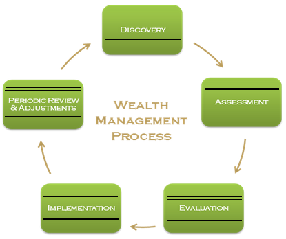 Wealth Management Process - Tutorial