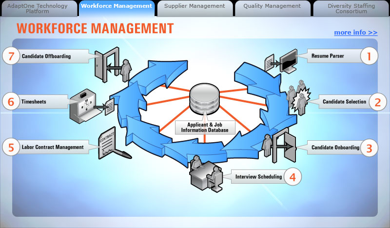 What Is a World-Class Workforce Management Department?