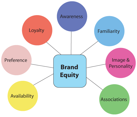 Brand Equity Tutorial