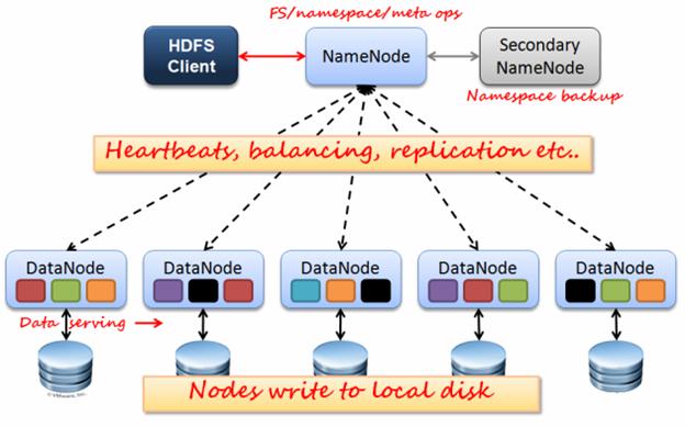 HDFS Architecture Tutorial