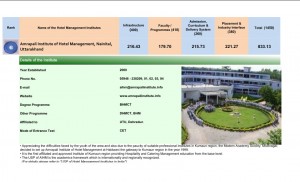 06 Amrapil Institute Of Hotel management,Nainital,Uttarakhand-rank-6