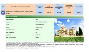 13 IIAS School Of Hotel Management,Dagapur,West Bengal-Rank-13