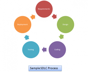 Software Development Life Cycle (SDLC) - Vskills Blog