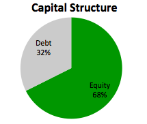 Capital Structure Determinants