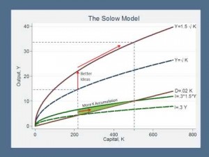 Solow Growth model