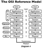 OSI REFERENCE MODEL