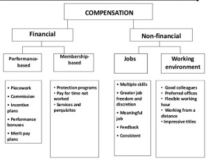 Compensation in terms of an employee