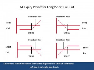 Options Payoffs