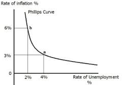 Phillips Curve