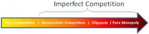 Technology and Imperfect competition