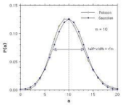 DISTRIBUTIONS- POISSON AND NORMAL