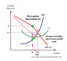 ITS'S ALL ABOUT OLIGOPOLY