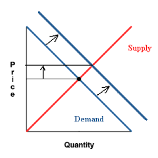 Price and Demand Theory
