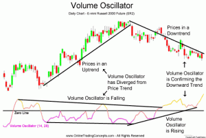 Volume and Price Movement