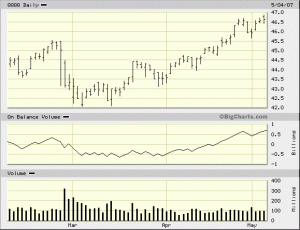 Volume as a False Indicator