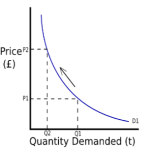 Does every demand curve slope downward? - Vskills Blog