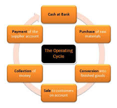 Operating cycle