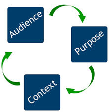 Purpose, audience and context