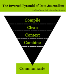 Journalism Basics The Inverted Pyramid
