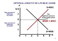 Basic Concept Of Public Goods