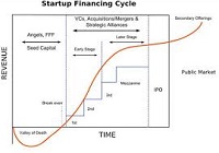 Start-Up Financing Valley of Death