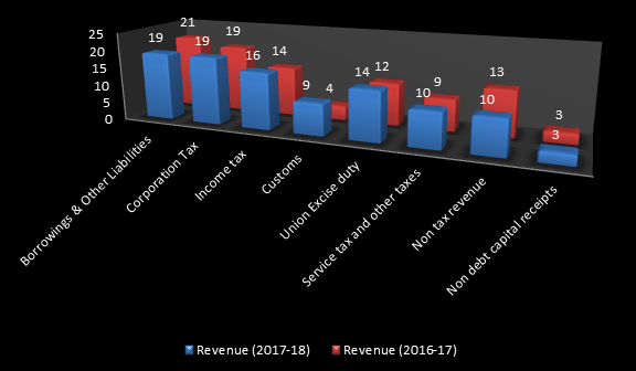 Budget 2017 revenue & expenditure analysis graph
