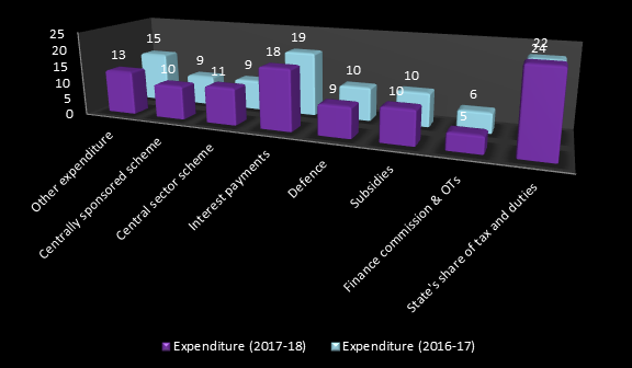 Budget 2017 revenue & expenditure analysis graph