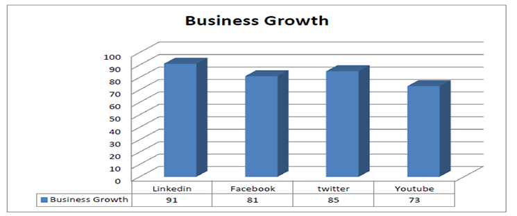 social Media Business Growth