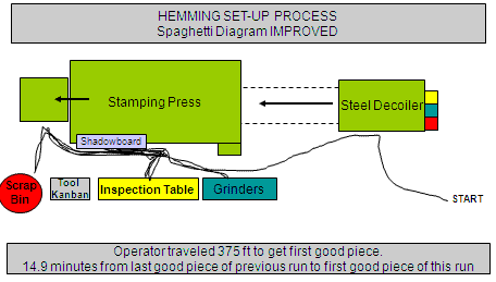 Hemming Set up process improved