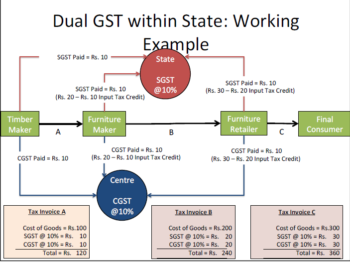 what is gst bill