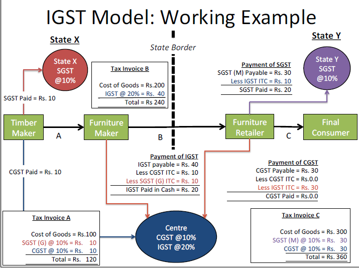 what is gst bill