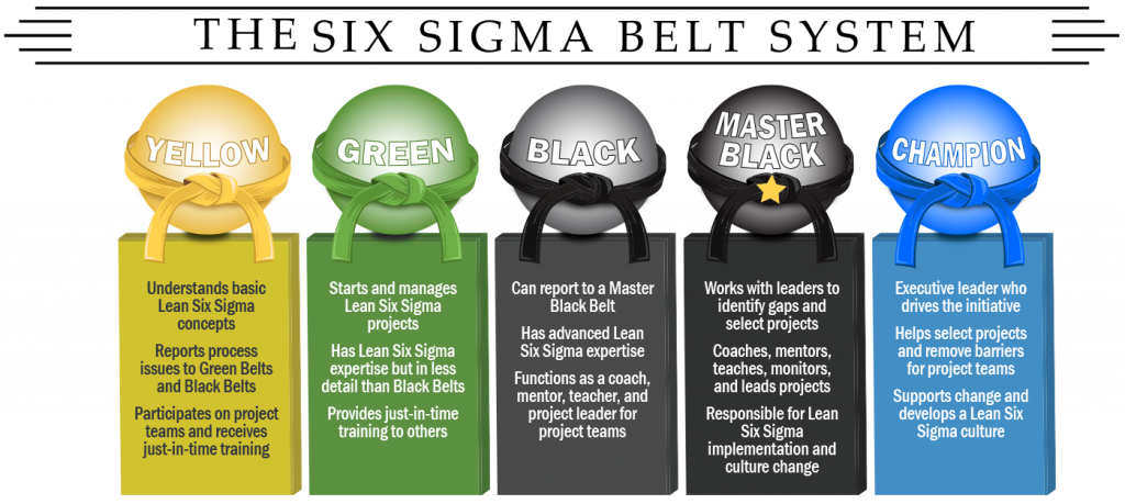 six sigma belts ppt
