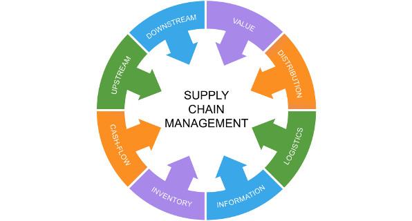 Future Scope And Opportunities Of Supply Chain Management In 2022