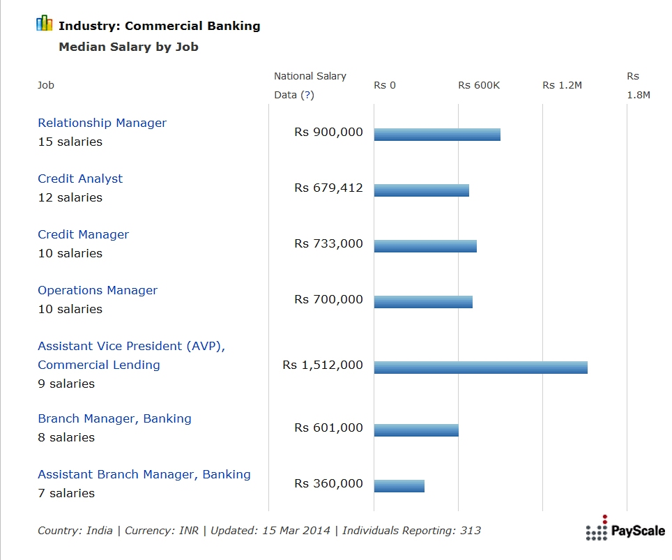 What Are The Future Scope And Opportunities In Commercial Banking 2022 