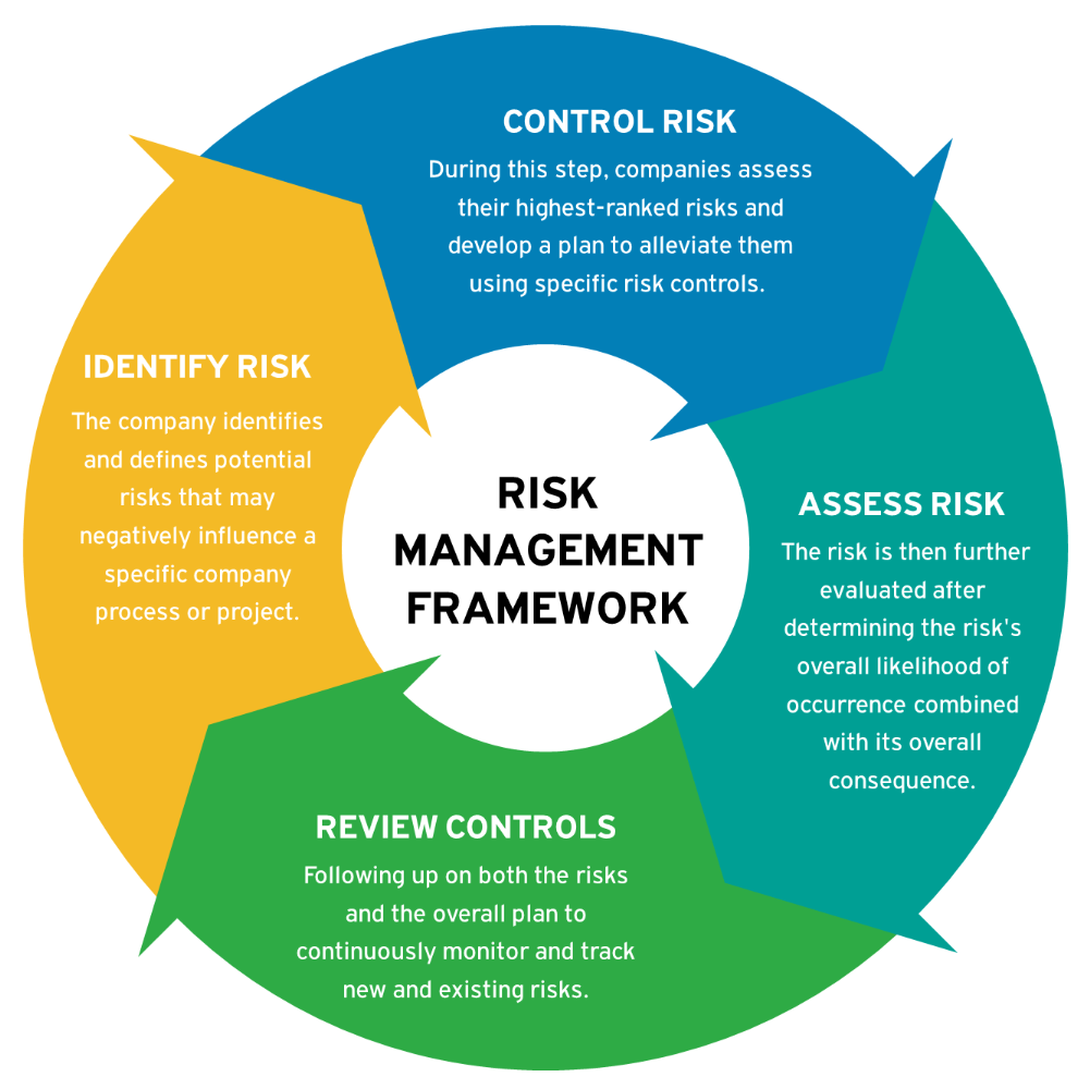 Future scope and opportunities of Financial Risk Management in 2022