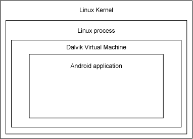 Android-application-framework-Layers 01