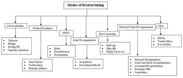 Modes of Restructuring