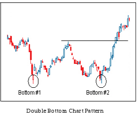 Chart Patterns - Tutorial