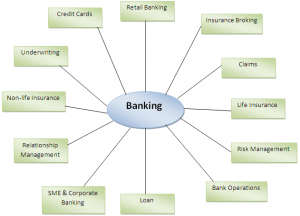 Definition of Banking
