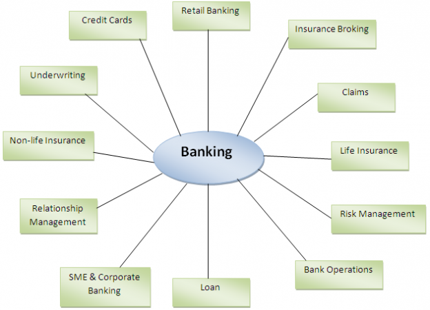 Definition of Banking - Tutorial