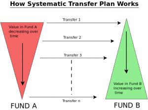 How Systematic Transfer Plan (STP) works